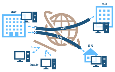 VPN・ネットワーク構築