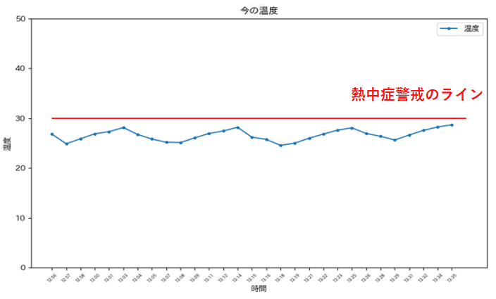 温度変化の様子その1