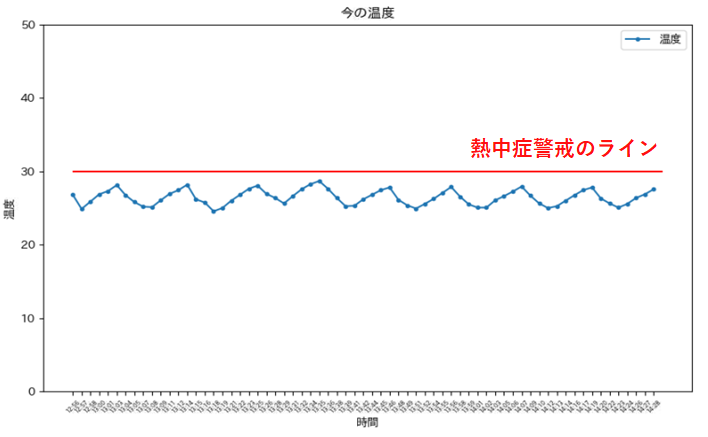 温度変化の様子その2