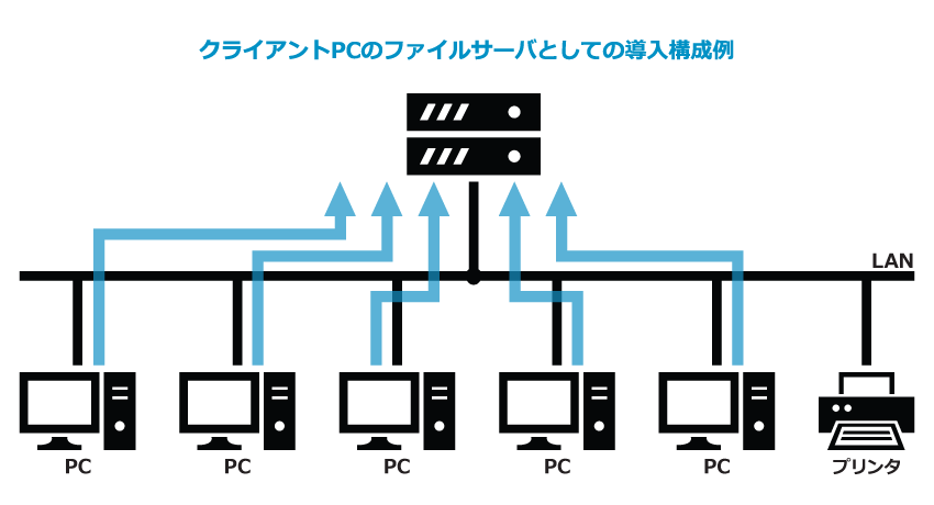 クライアントPCのファイルサーバとしての導入構成例